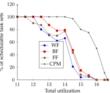 Figure 5.14a reports the maximum, the minimum and the average selected frequency for little cores as a function of total utilization using the classic heuristics and CPM