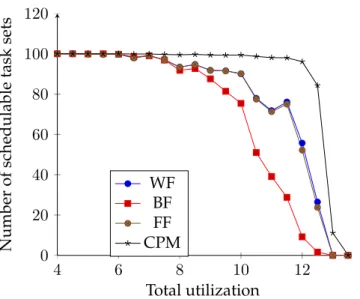 Figure 5.16 reports the number of schedulable task sets as a function of total utilization.