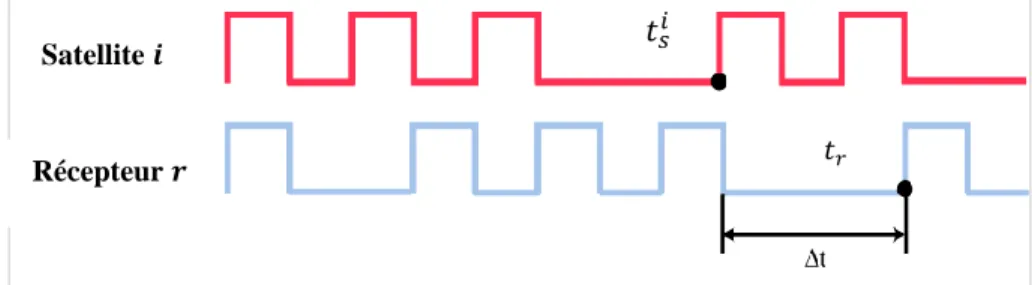 Figure 2. 12 : Principe de la mesure GPS par temps de vol TOA (Time Of  Arrival).