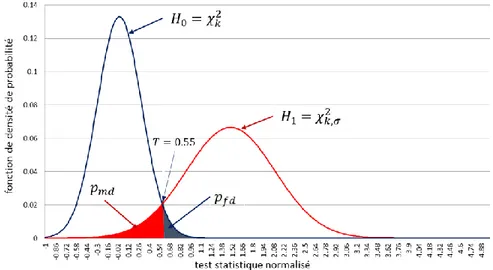 Figure 3. 4 : Distribution de la variable de test sous l’hypothèse H0 et sous  l’hypothèse H1