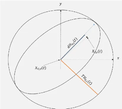 Figure 3. 7 : Relation entre les variables de test de la méthode  MSS. 