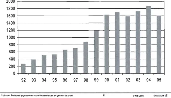 Figure 6.6 Employés d'Ericsson 