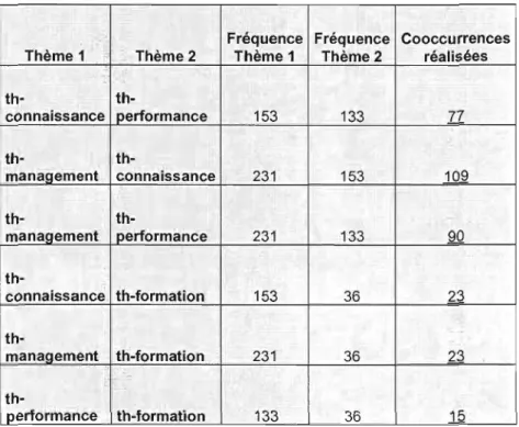 Tableau 8.1.2  Fréquences des thèmes dans les interviews 