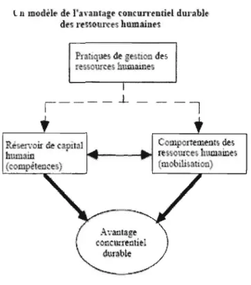 Figure 4.1.  Modèle de  l'avantage concurrentiel durable des ressources humaines  Source: Journal international de la  gestion des  ressources humaines,  VoiS,  002,  301 