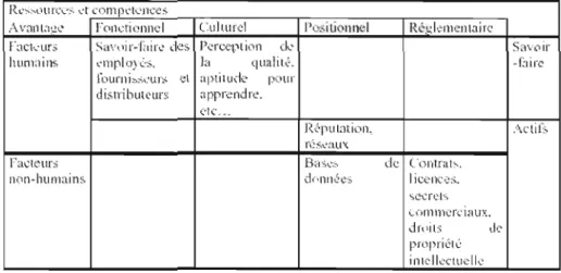 Tableau 4.1.3  L'intangible et l'avantage concurrentiel 