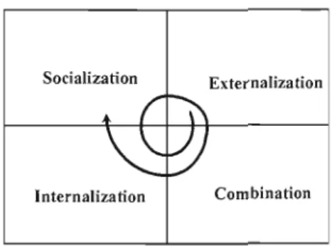 Figure 5.3  : Modèle de  création de  connaissances (Nonaka et Takeuchi,  1995) 
