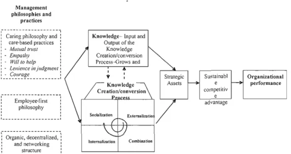 Figure 5.4  : Relation conceptuelle entre KM  et la performance (Kogut  &amp;  Zan der, 2003) 