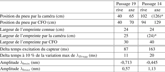 Tableau 10.3 – Relevé des mesures de CFO n°2 et de la caméra pour l’essieu avant lors des passages 14 et 19.