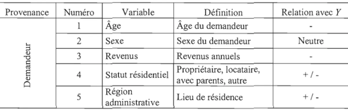 Tableau 2.5.1  Caractéristiques du  risque de  l'emprunteur  Provenance  Numéro  Variable 
