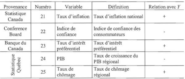 Tableau 2.6 Variables macroéconomiques 