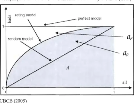 Graphique 2.10.1  Courbe « Cumulative Accuracy Profile» (CAP) 