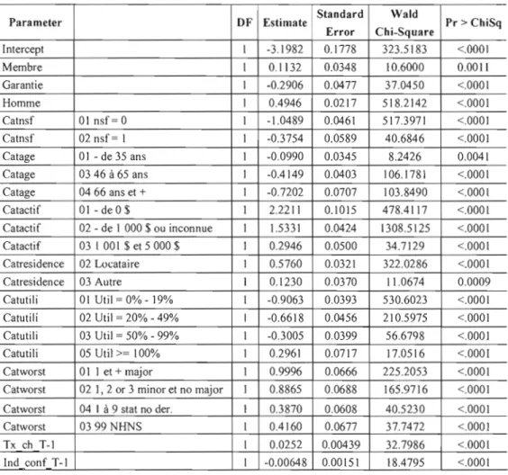 Tableau 3.4.2  Analysis of Maximum Likelihood Estimates Model2 