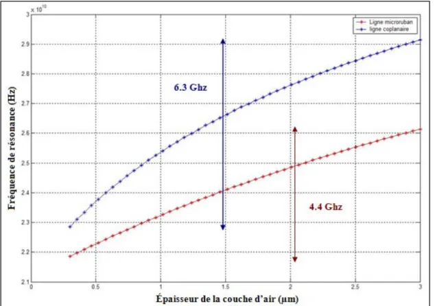 Fig II. 8. Comparaison entre une ligne coplanaire et une ligne microruban (interface  Air/Diélectrique) 