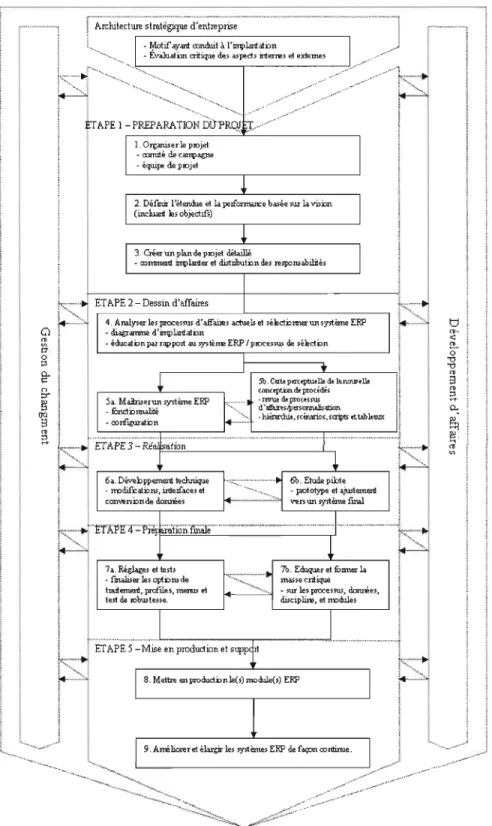 Figure 7 - Processus d'implantation d'un ERP en cinq étapes (Ehie et Madsen,  2005) 