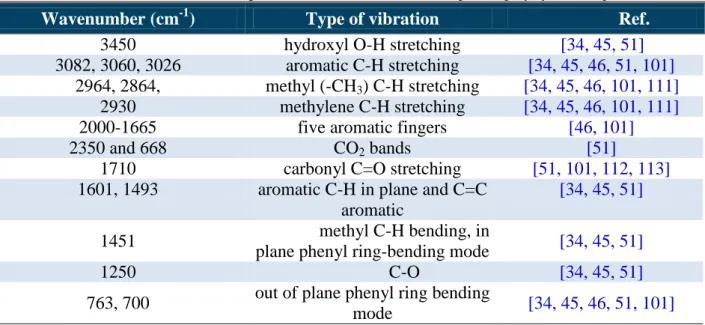 Table 4. Detailed assignments of relevant features in the plasma polystyrene IR spectra