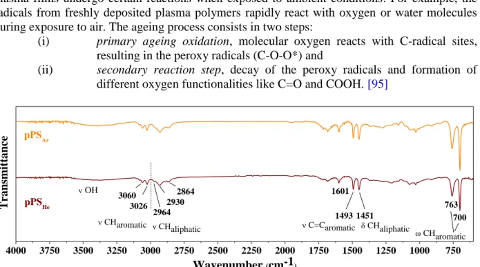 Figure 21. FTIR spectra of pPS He  and pPS Ar  after 30 days of storage in ambient air