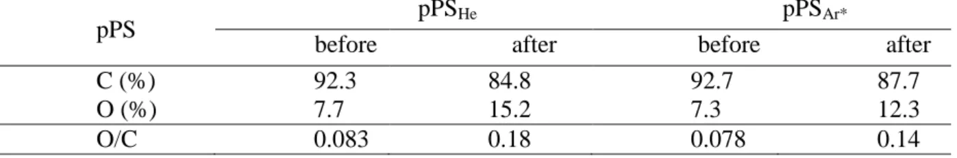 Table 7. Elemental composition of pPS He  and pPS Ar  films before and after immersion in water for 72 h