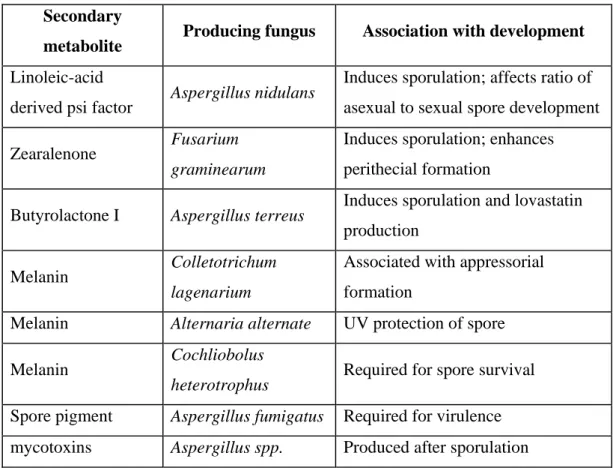 Table 2. Fungal secondary metabolites associated with sporulation processes and  development (Calvo et al., 2002)