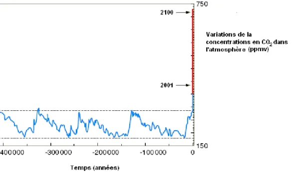 Figure 2 : Evolution de la concentration atmosphérique du CO 2  dans le temps (IPCC, 2001) 