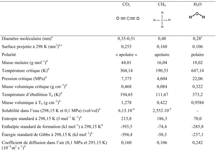 Tableau 1 : Propriétés physiques et chimiques du CO 2  et du CH 4