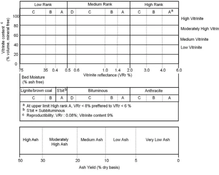 Tableau 2 : Classification des charbons (ISO 11760) 