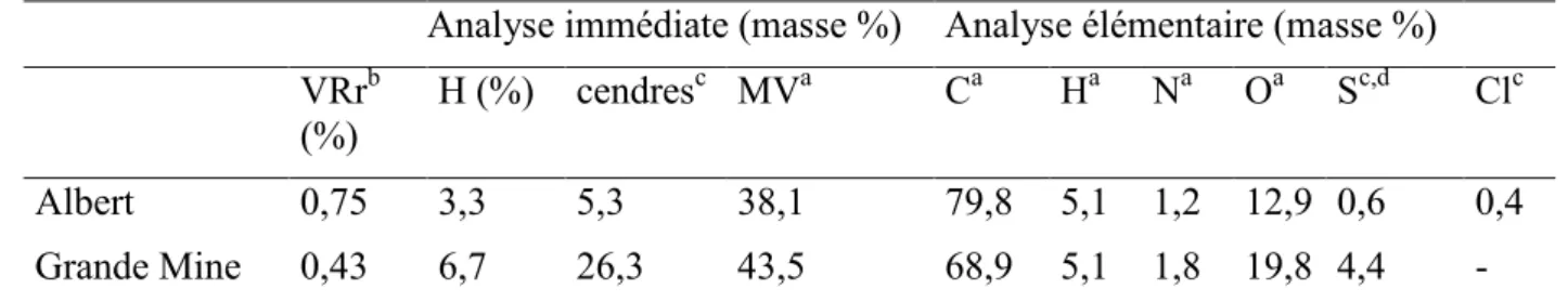Tableau 3 : Analyses immédiate et élémentaire des charbons (0,5-1,0 mm) 