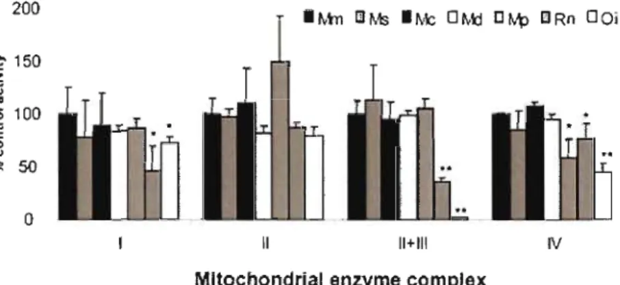 Figure  0.7  Activité  des  complexes  du  système  de  transport  des  électrons  dans  des  cellules cybrides de muridae