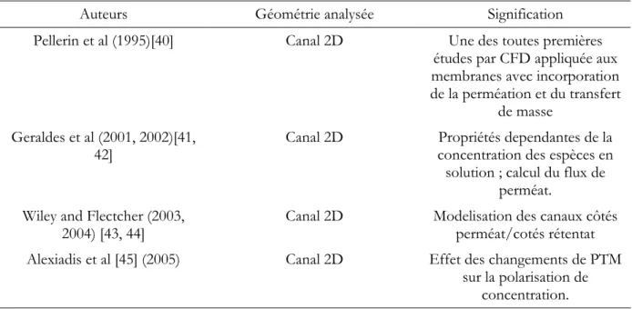 Tableau I-2.Résumé de quelques contributions importante de l’utilisation de la CFD 2D à l’étude des  membranes