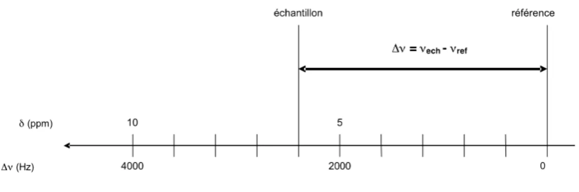 Figure 3: Echelles de déplacement chimique du proton pour B 0  = 9.4 Tesla (fréquence de résonance  du proton 400 MHz) (d’après Canet et al., 2002)
