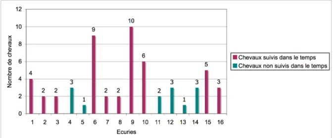 Figure  5:  Répartition  des  chevaux  de  l’étude  dans  les  différentes  écuries  et  distinction d’un suivi ou non dans le temps