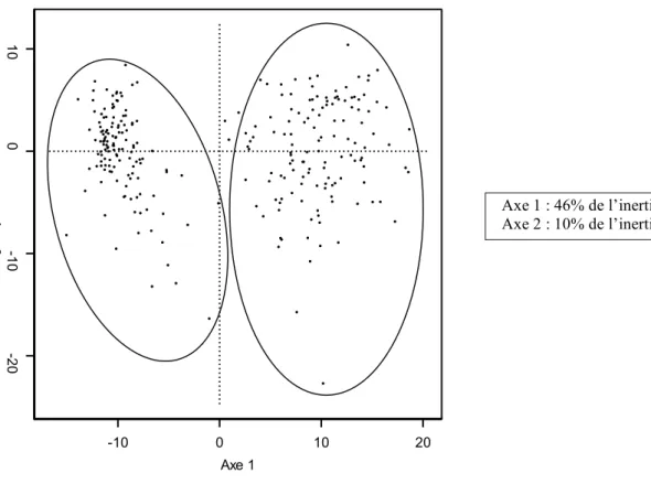 Figure  12:  Représentation  en  ACP  des  spectres  RMN  issus  des  plasmas  de  tous  les  chevaux  de  l’étude