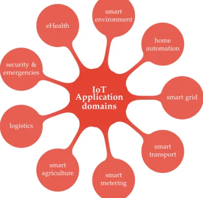 Figure 2.1 shows some of the main IoT application domains, i.e., smart me- me-tering, home automation, smart agriculture, eHealth, retail, etc.