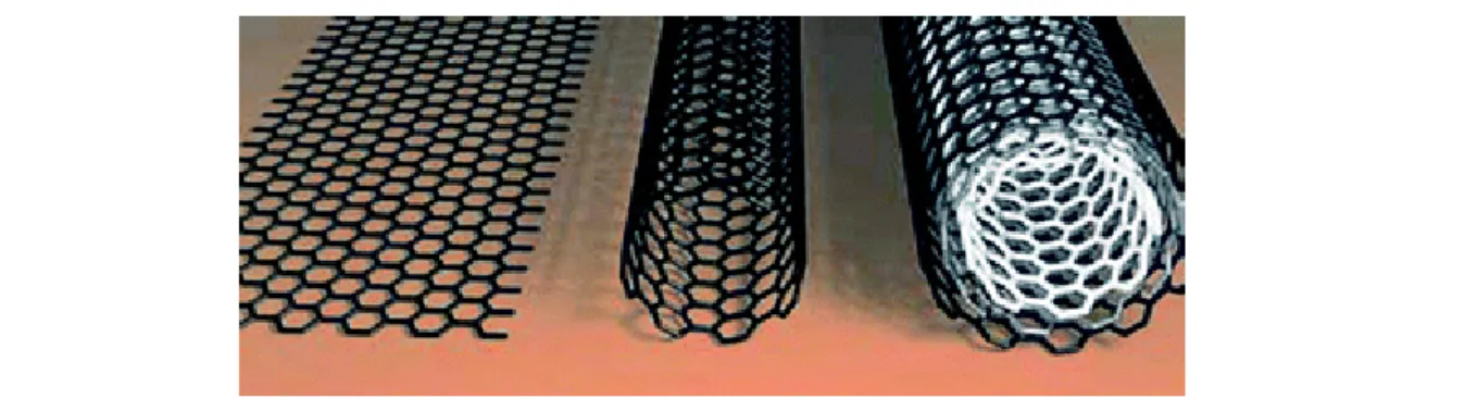 Figure 1.4: Graphical representations of pristine graphene sheet, SWCNT, and MWCNT  [63]