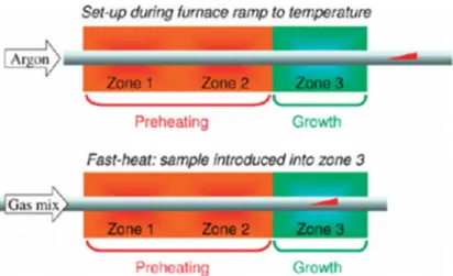 Figure 2.3: Structure of the furnace used in CVD growth of VA-CNT and scheme of 
