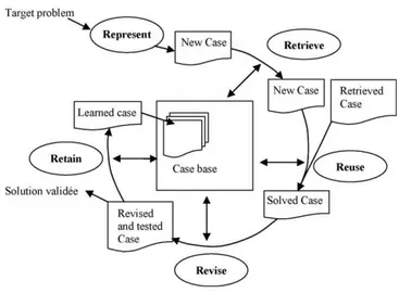 Fig. 1. The CBR process cycle.