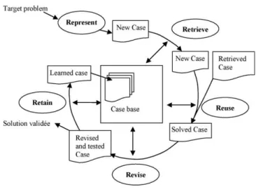 Fig. 1. The CBR process cycle.