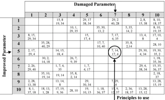 Fig. 3. Section of the contradiction matrix.