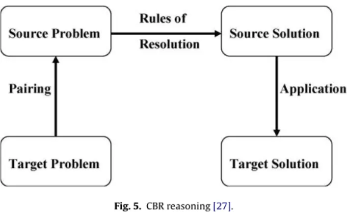 Fig. 5. CBR reasoning [27].