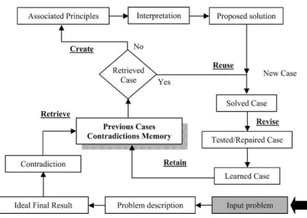 Fig. 6. TRIZ–CBR model.