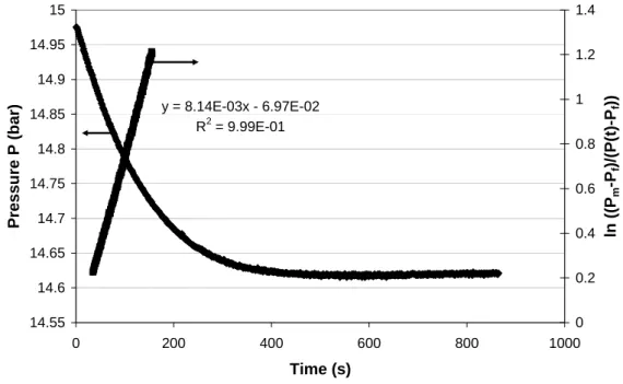 Figure 3.4 Graphical representation of eq. 1 for the determination of gas-liquid mass transfer  coefficient (H 2 , 1500 rpm, 293 K)
