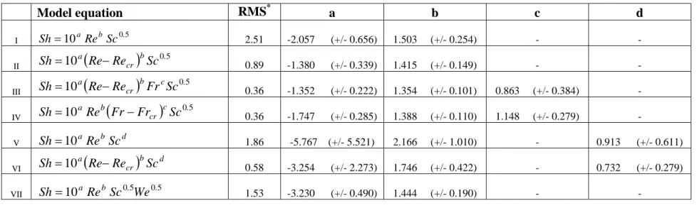 Table 3.1 Model equations and estimated parameters for gas-liquid mass transfer with gas-inducing stirrer (with 95% confidence intervals)