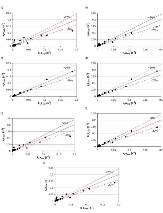 Figure 3.7 Comparison of calculated vs. experimental k L a for the different model 
