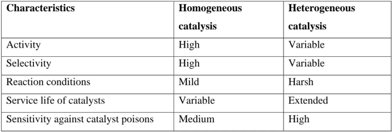 Table 1.1 summarizes the advantages and drawbacks of both homogeneous and  heterogeneous catalysis