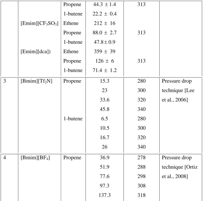 Table 1.7 Solubility of gaseous olefins (expressed as Henry’s constant) in various ionic  liquids with respective technique of measurement