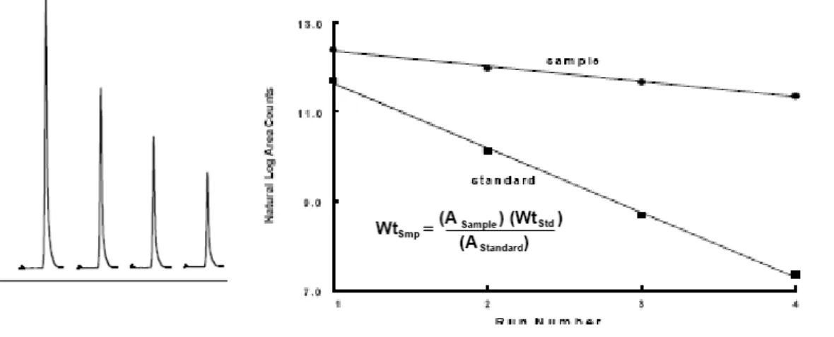 Figure 2.9 Evolution of solute peak areas during the stepwise headspace extraction (from  Varian SPME App Note 17)