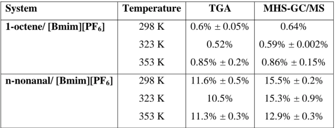 Table 2.9 gives the corresponding values with the maximum deviation evaluated from two  repetitions of the measurement