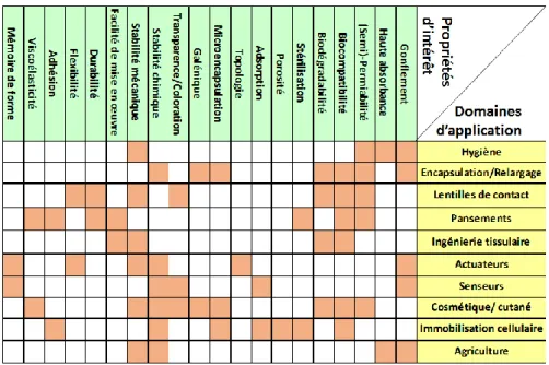 Tableau A.1. Tableau récapitulatif des différents domaines d’application des hydrogels polymères et  de leurs propriétés