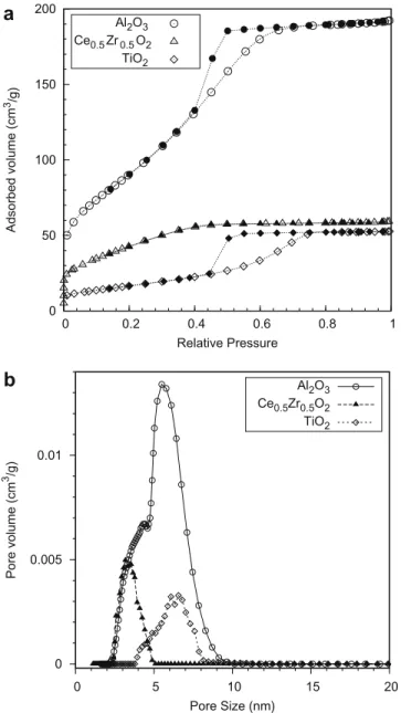 Fig. 6. (a) Nitrogen adsorption–desorption isotherms of catalyst xerogels (ﬁred at 500 °C in air for 2 h) recorded at 77 K (open symbols denote adsorption and solid symbols desorption)