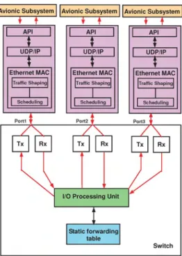 Fig. 2. Functional Diagram of Switched Ethernet with a distributed communication scheme