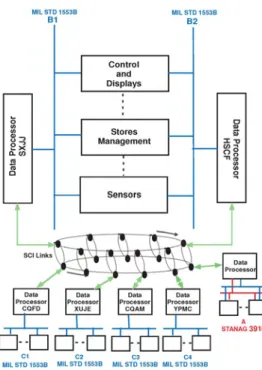Fig. 5. A representative military aircraft network